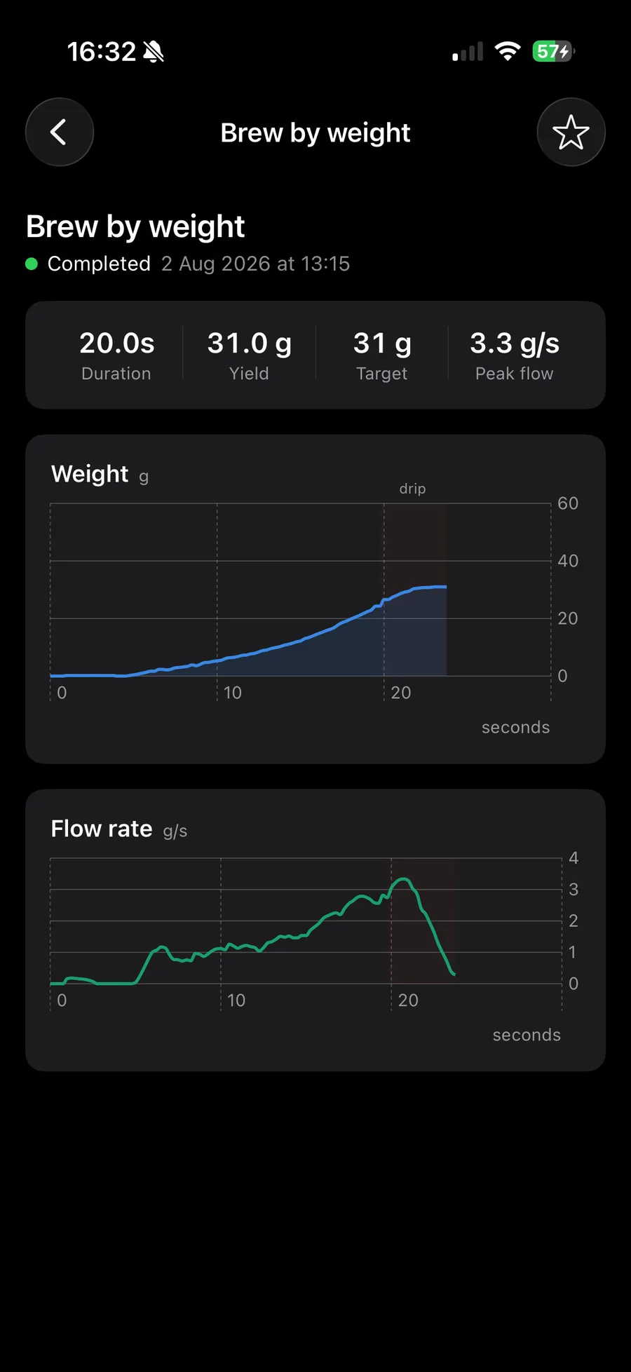 A recorded shot in the Tensor Coffee app: 20.0 s, 31.0 g yield against a 31 g target, 3.3 g/s peak flow, with weight and flow-rate graphs.